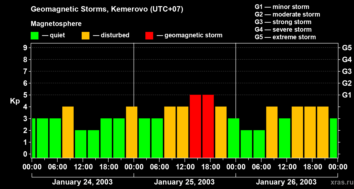 Changes in the geomagnetic index Kp