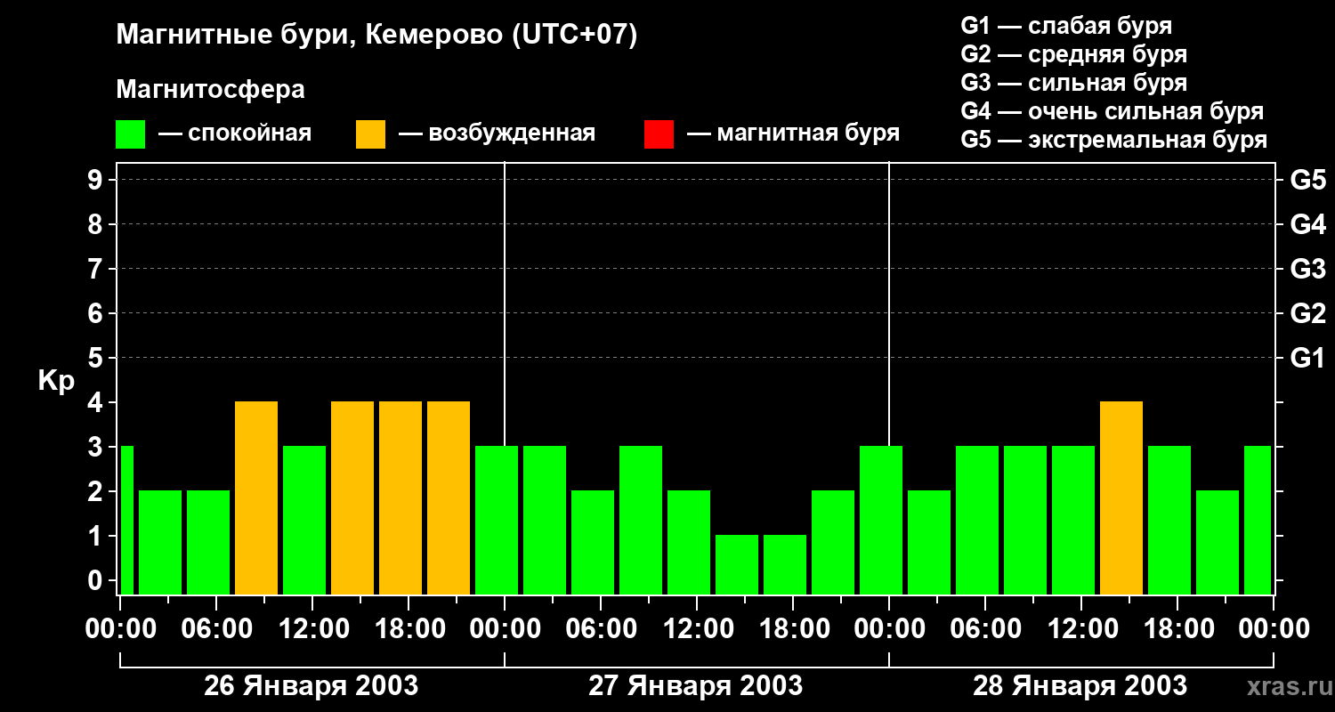 Изменения геомагнитного индекса Kp