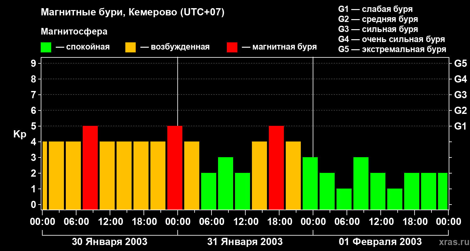 Изменения геомагнитного индекса Kp