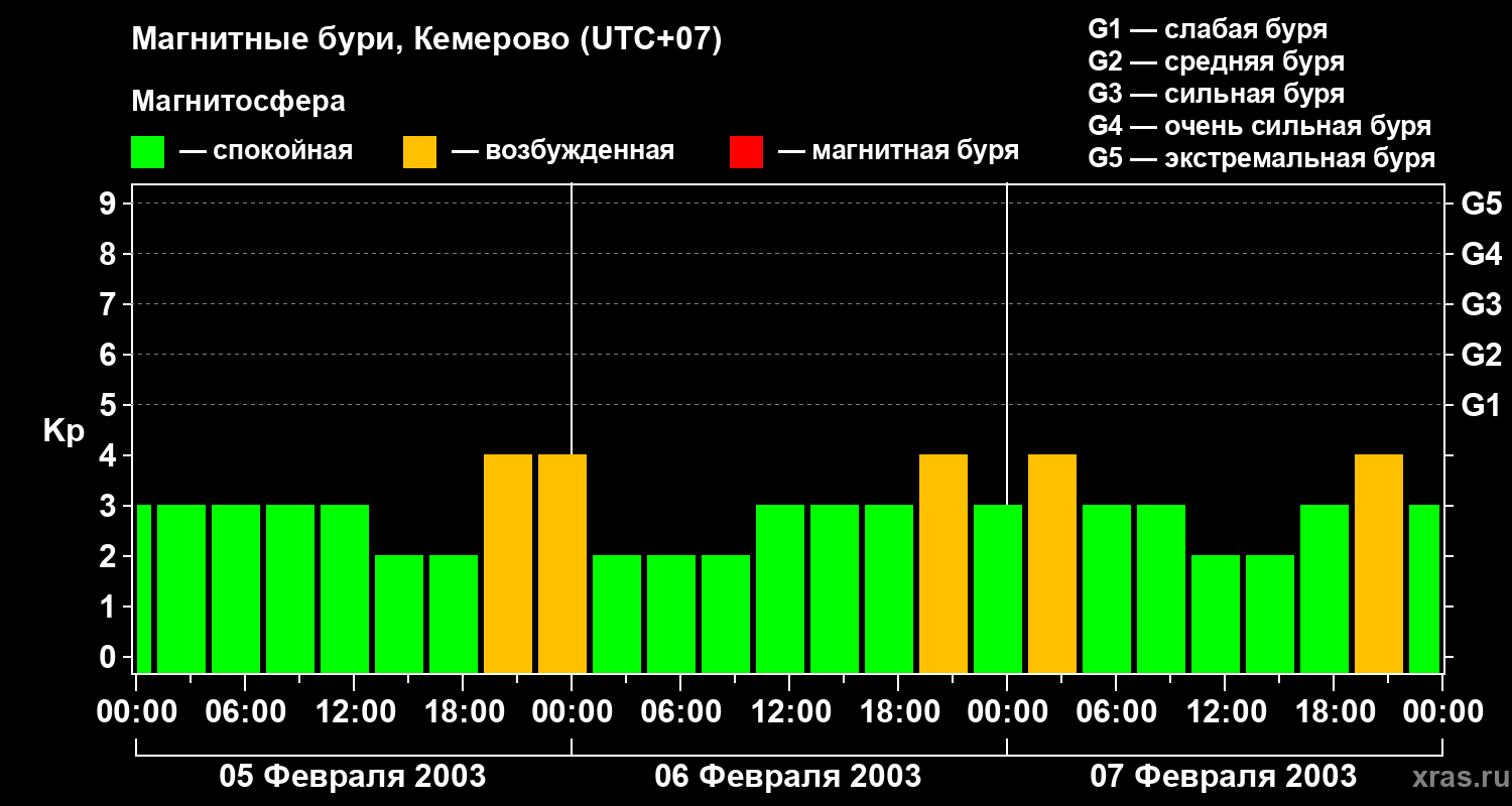 Изменения геомагнитного индекса Kp
