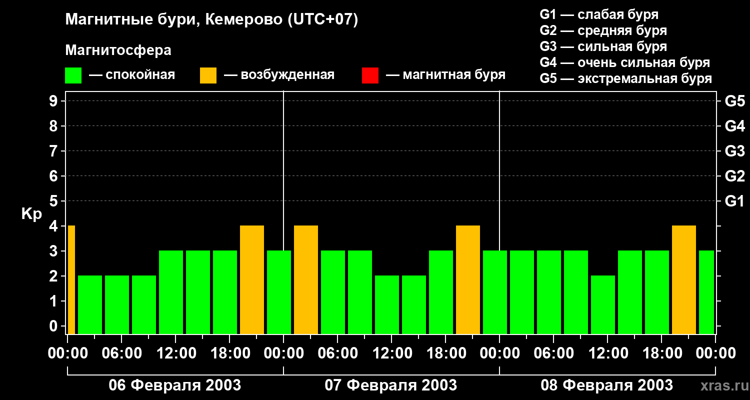 Изменения геомагнитного индекса Kp