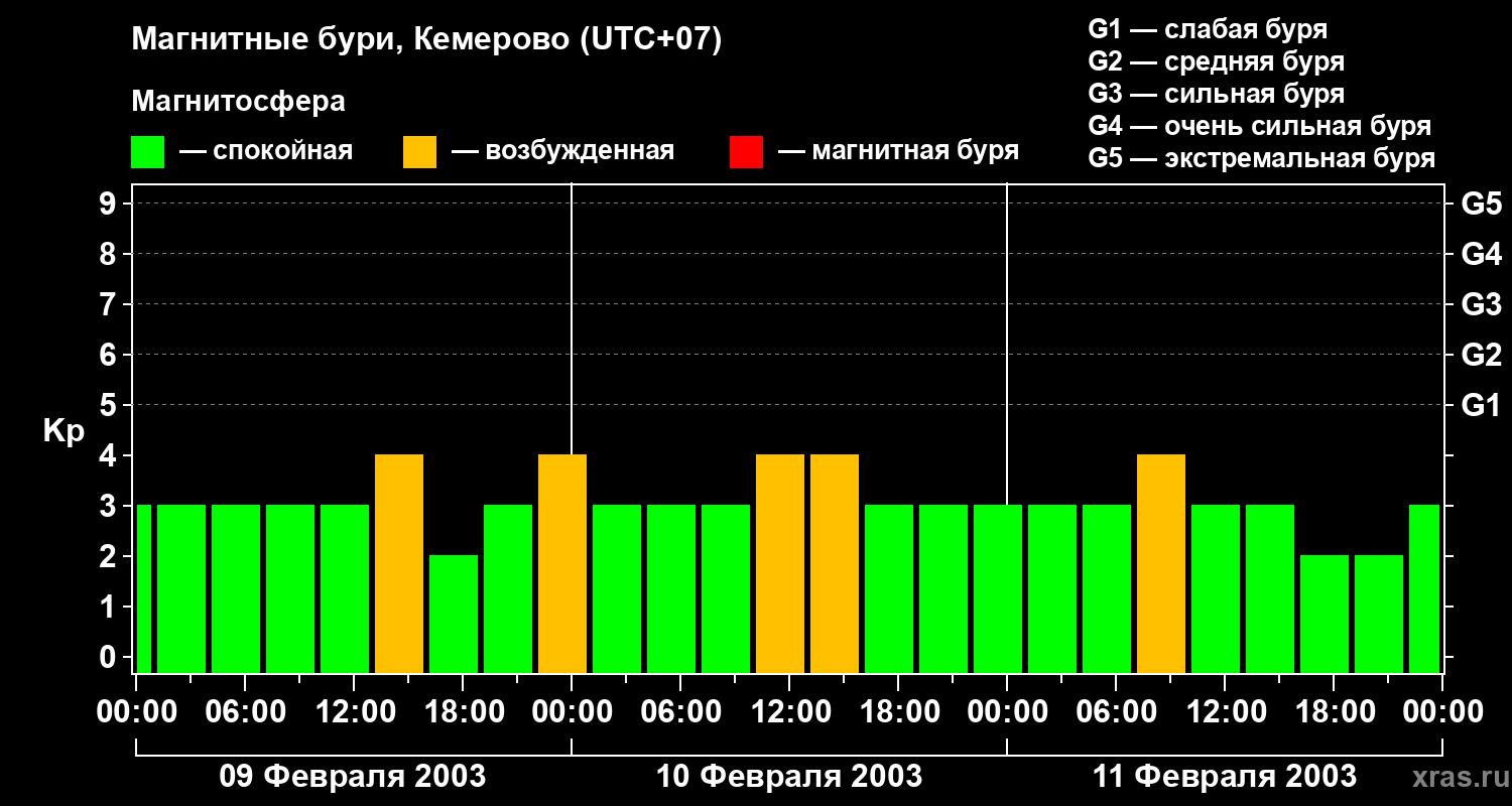 Изменения геомагнитного индекса Kp