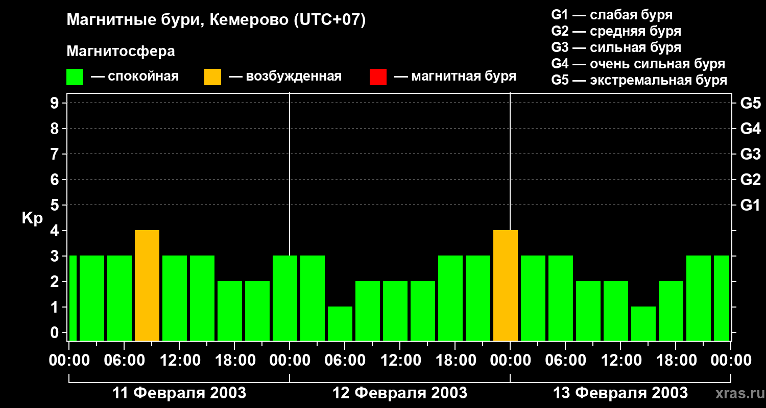 Изменения геомагнитного индекса Kp