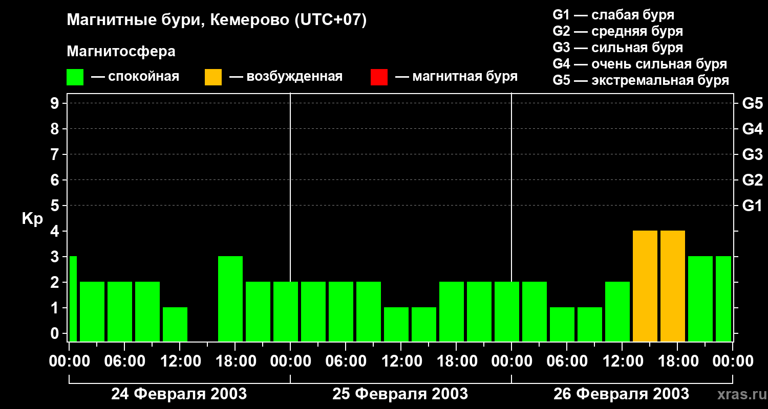 Изменения геомагнитного индекса Kp