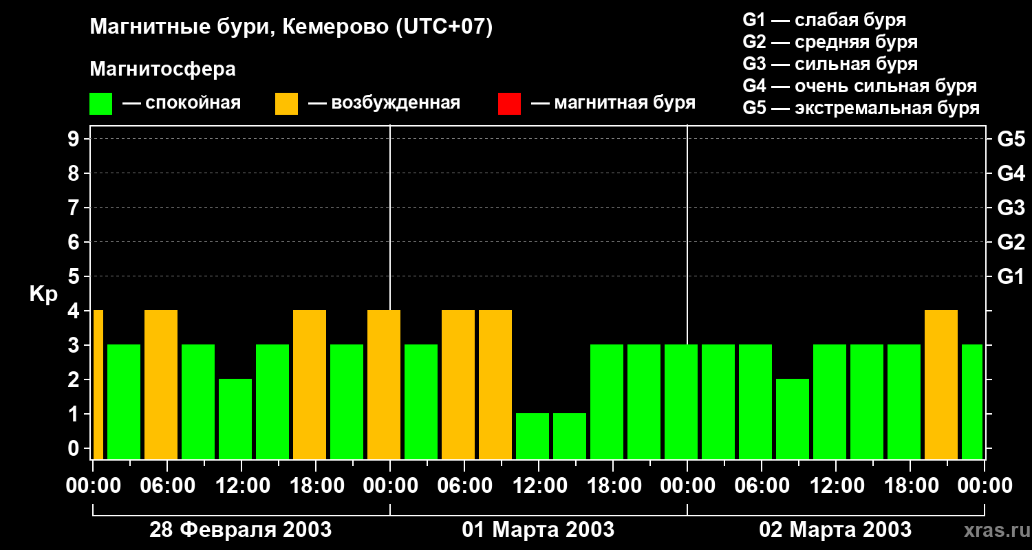 Изменения геомагнитного индекса Kp