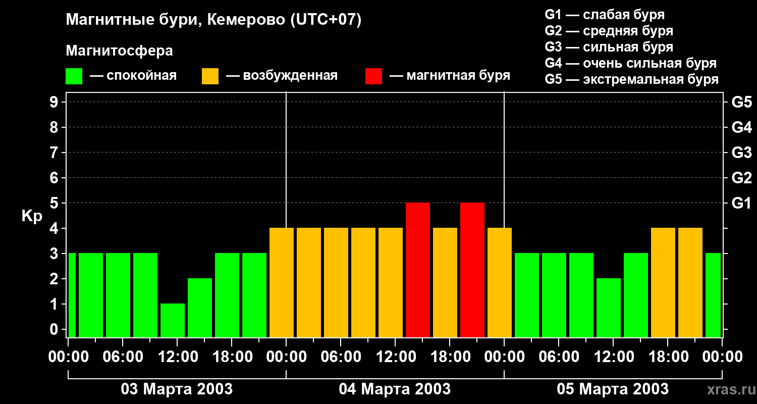 Изменения геомагнитного индекса Kp