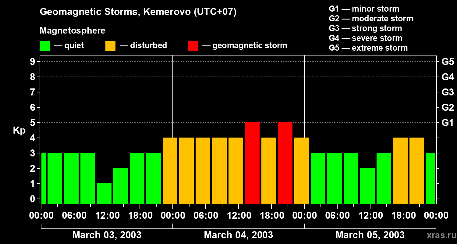 Changes in the geomagnetic index Kp