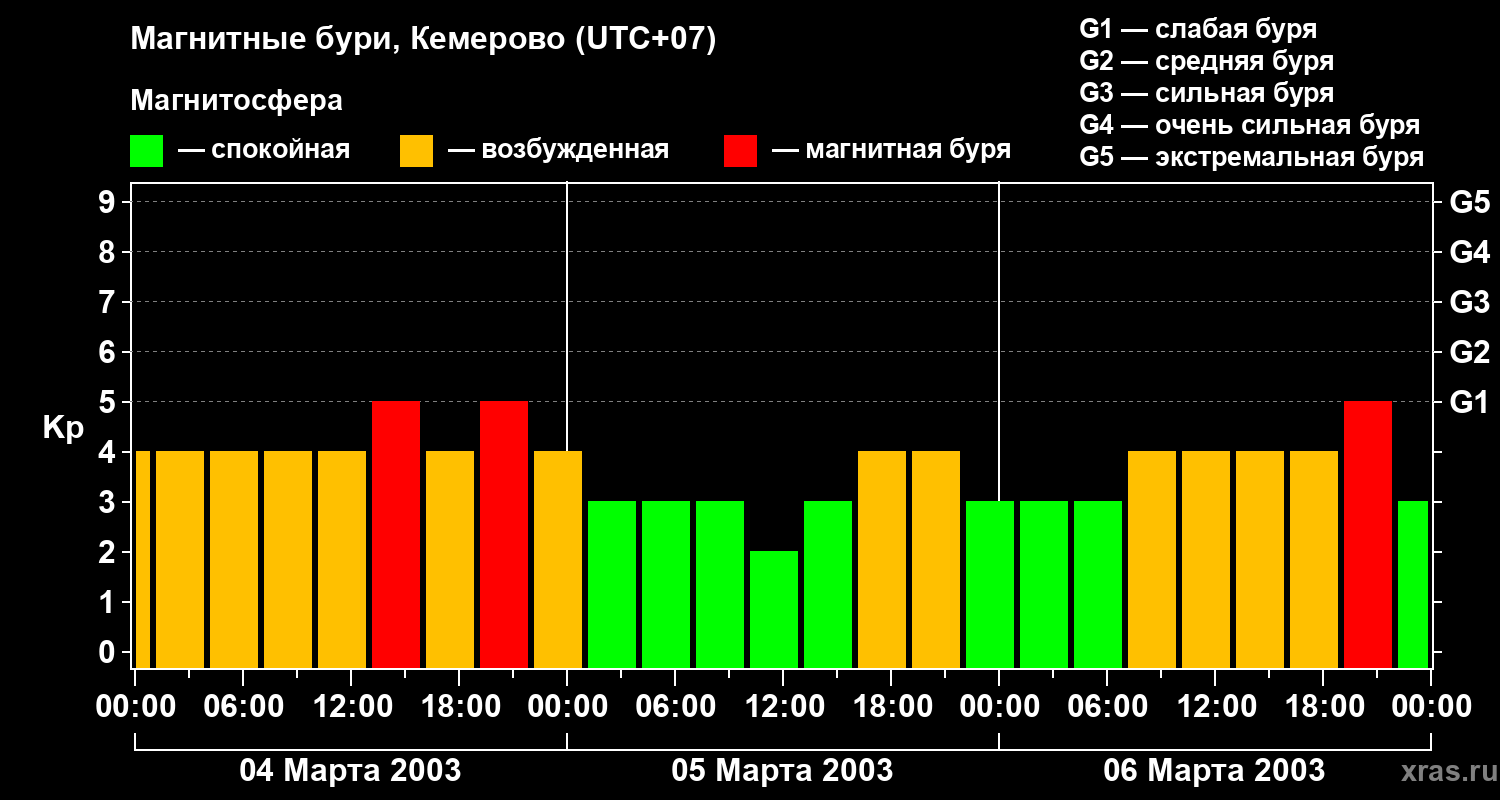 Изменения геомагнитного индекса Kp