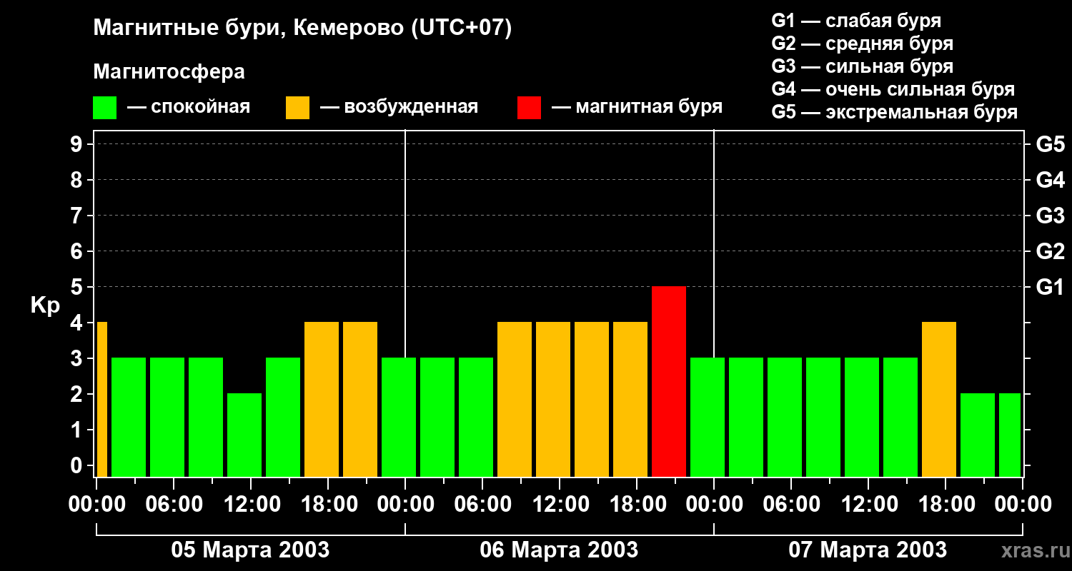 Изменения геомагнитного индекса Kp