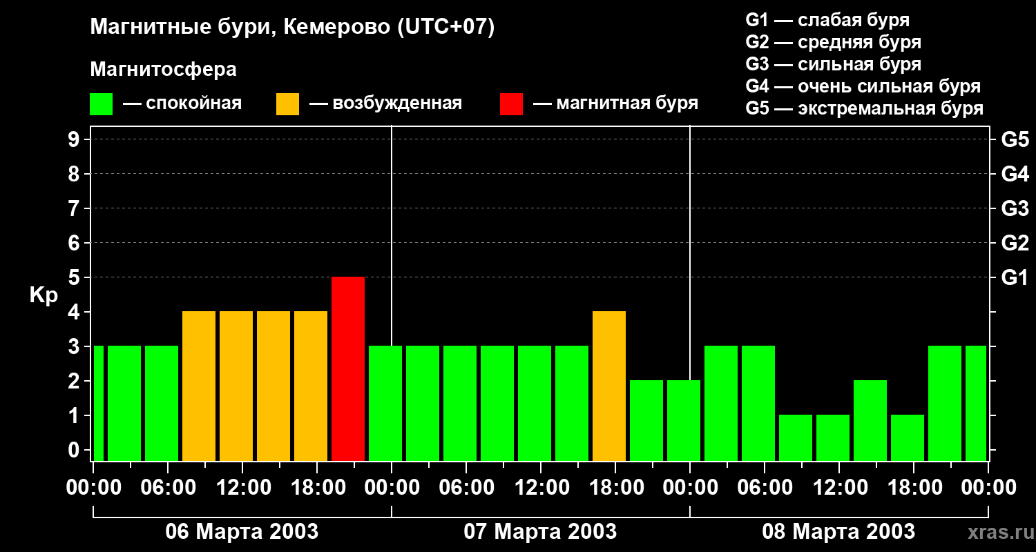 Изменения геомагнитного индекса Kp