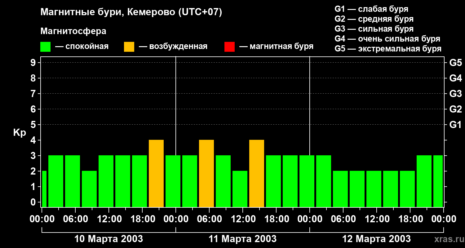 Изменения геомагнитного индекса Kp
