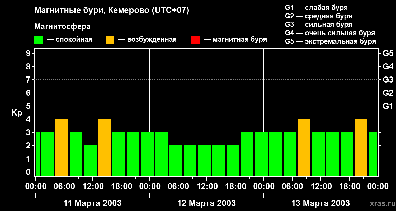 Изменения геомагнитного индекса Kp
