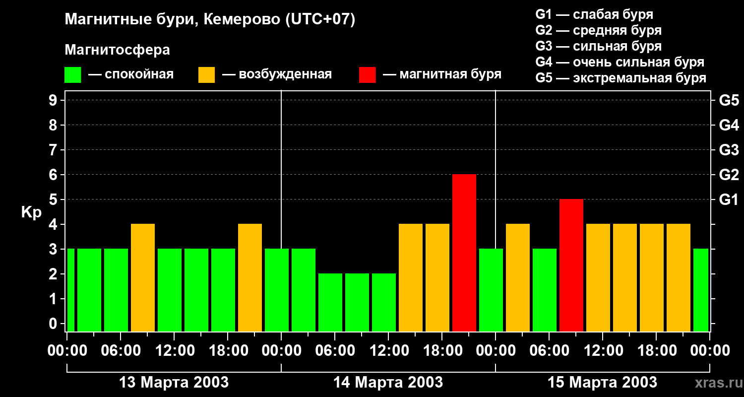 Изменения геомагнитного индекса Kp