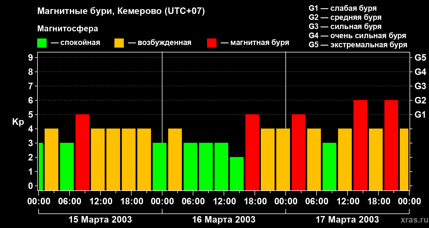 Изменения геомагнитного индекса Kp