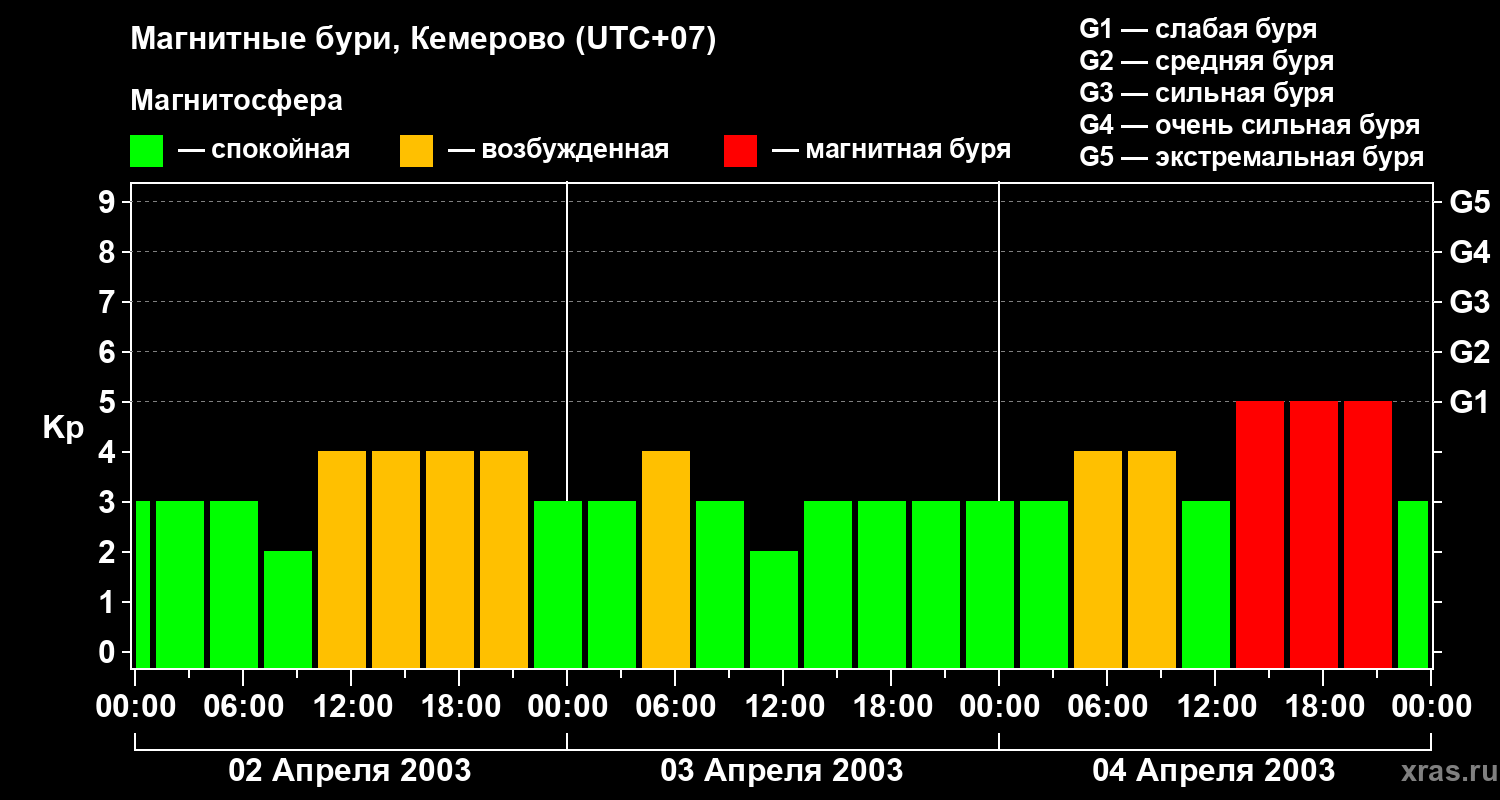 Изменения геомагнитного индекса Kp