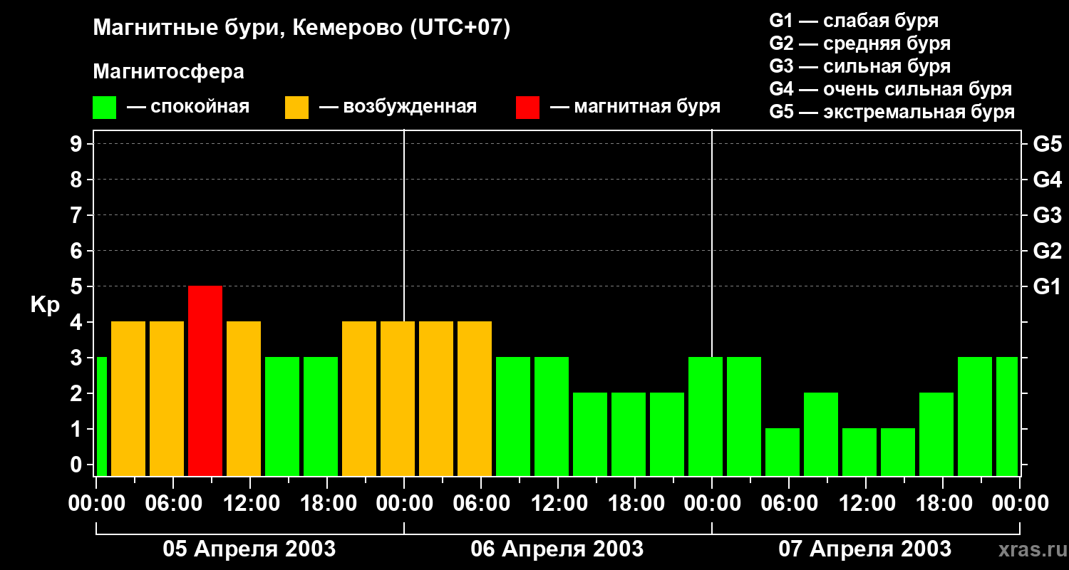 Изменения геомагнитного индекса Kp