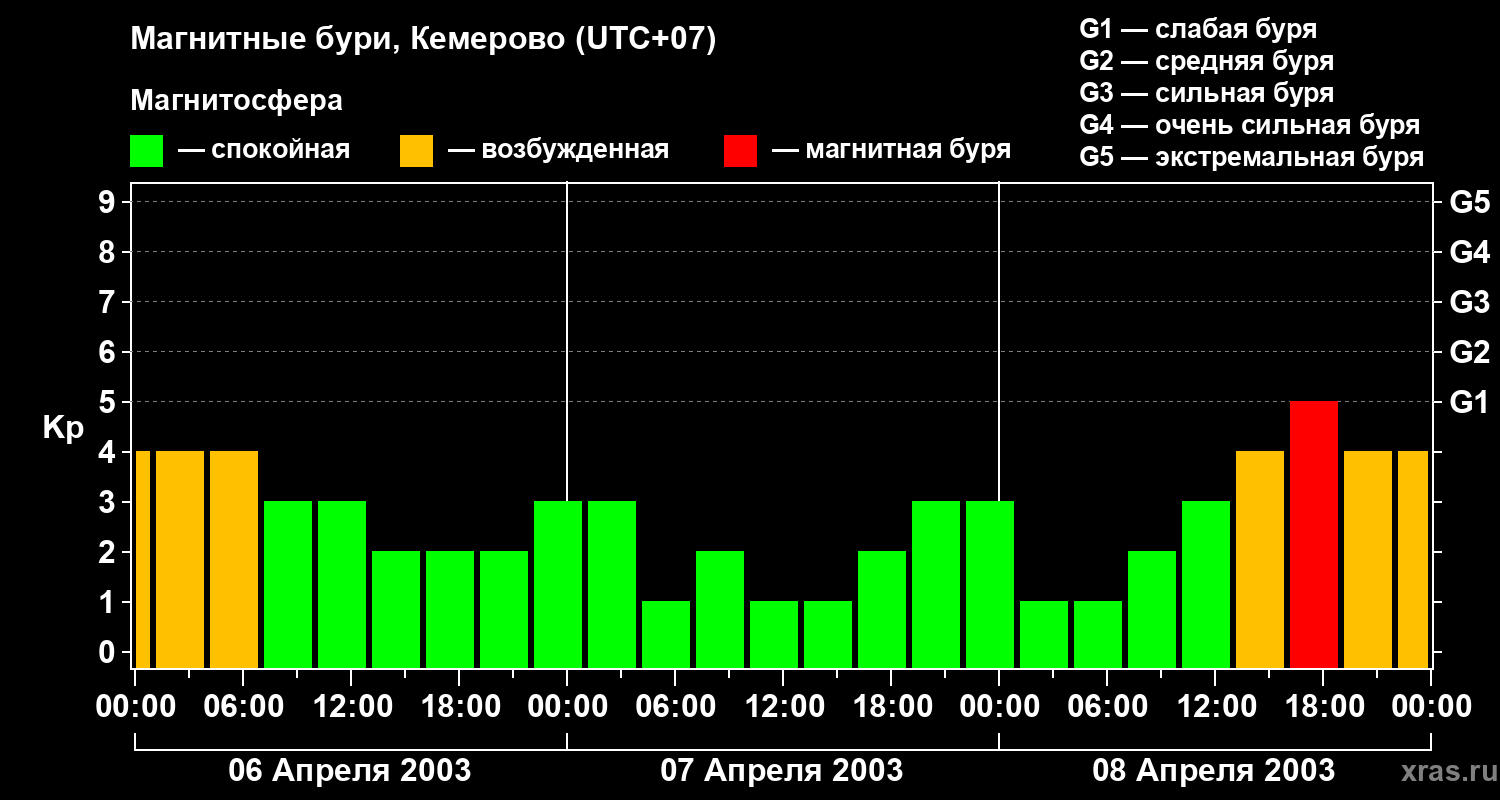 Изменения геомагнитного индекса Kp