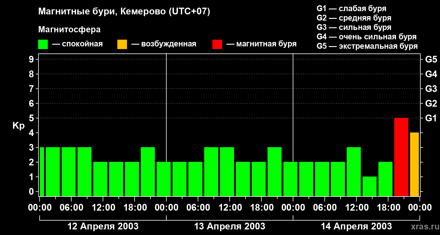Изменения геомагнитного индекса Kp