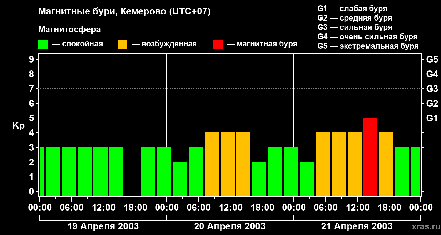 Изменения геомагнитного индекса Kp