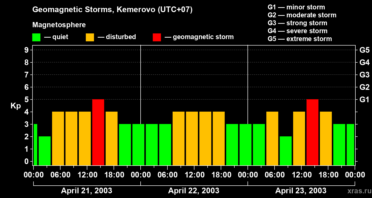Changes in the geomagnetic index Kp