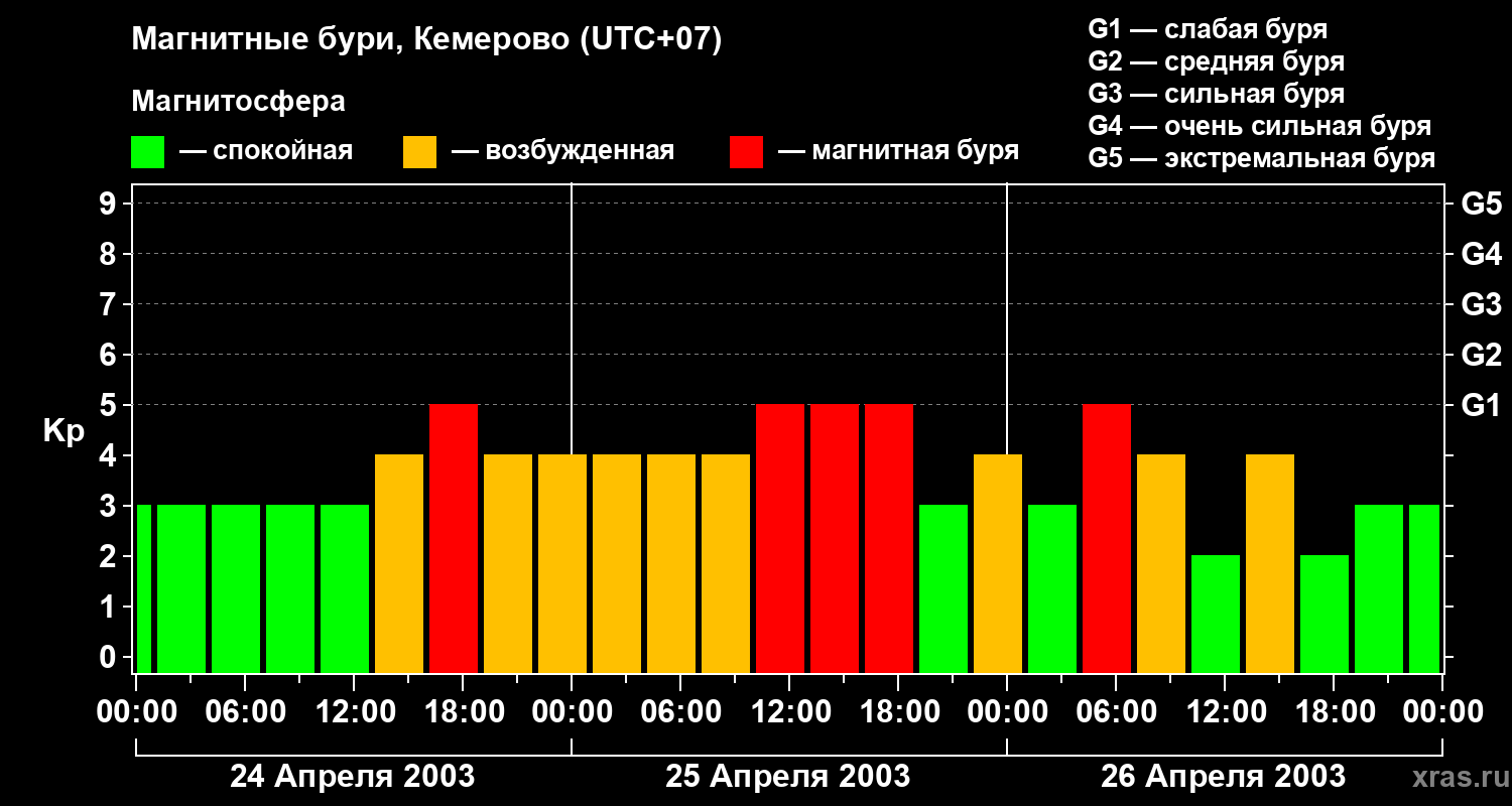 Изменения геомагнитного индекса Kp