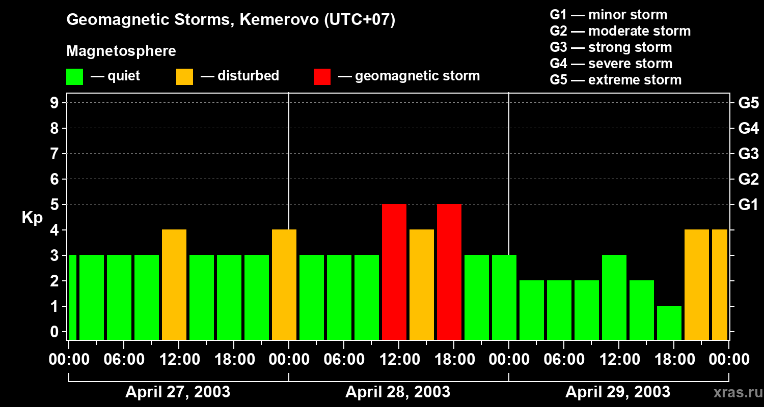 Changes in the geomagnetic index Kp