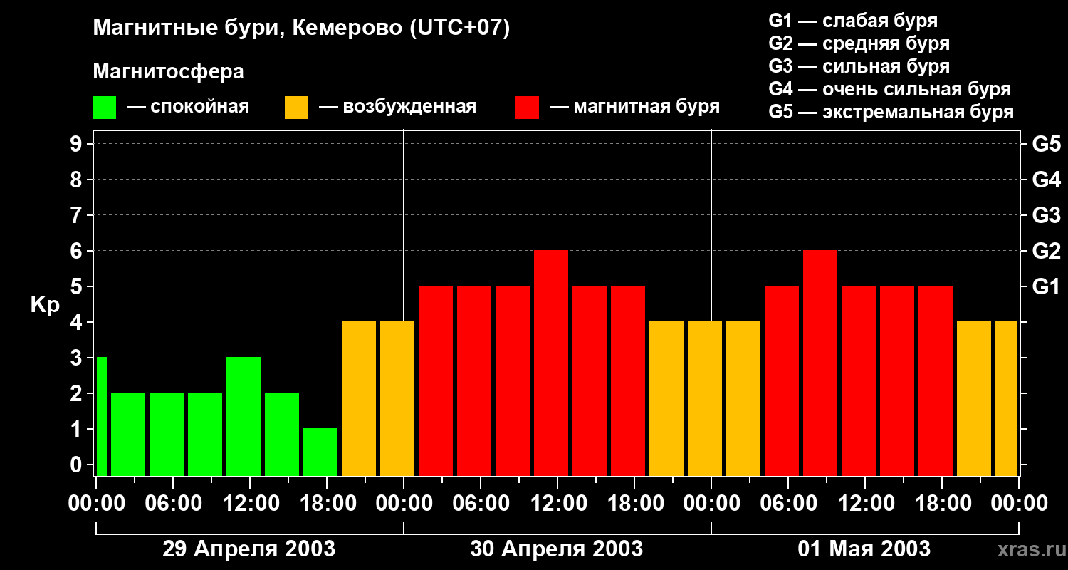Изменения геомагнитного индекса Kp