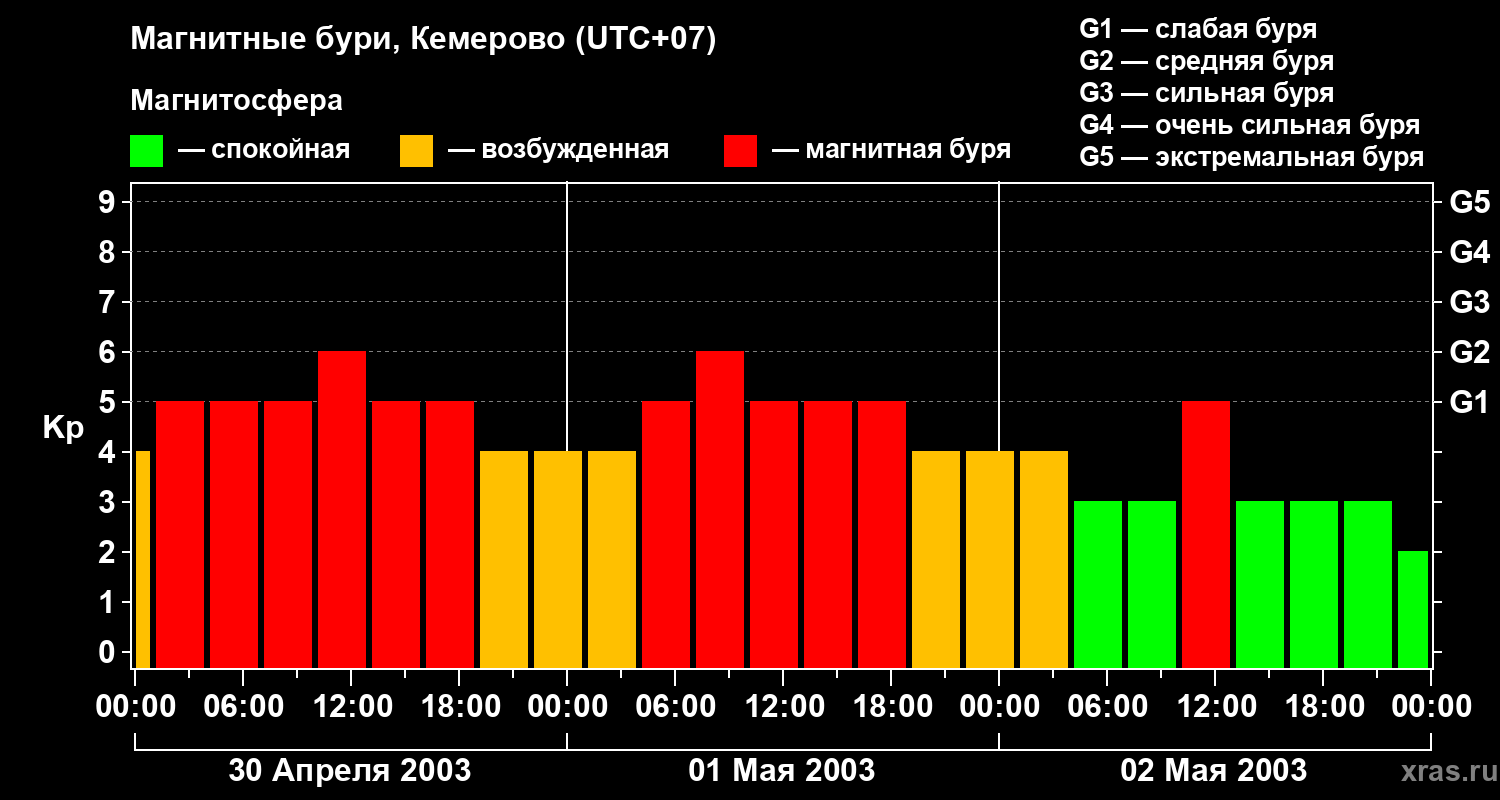Изменения геомагнитного индекса Kp