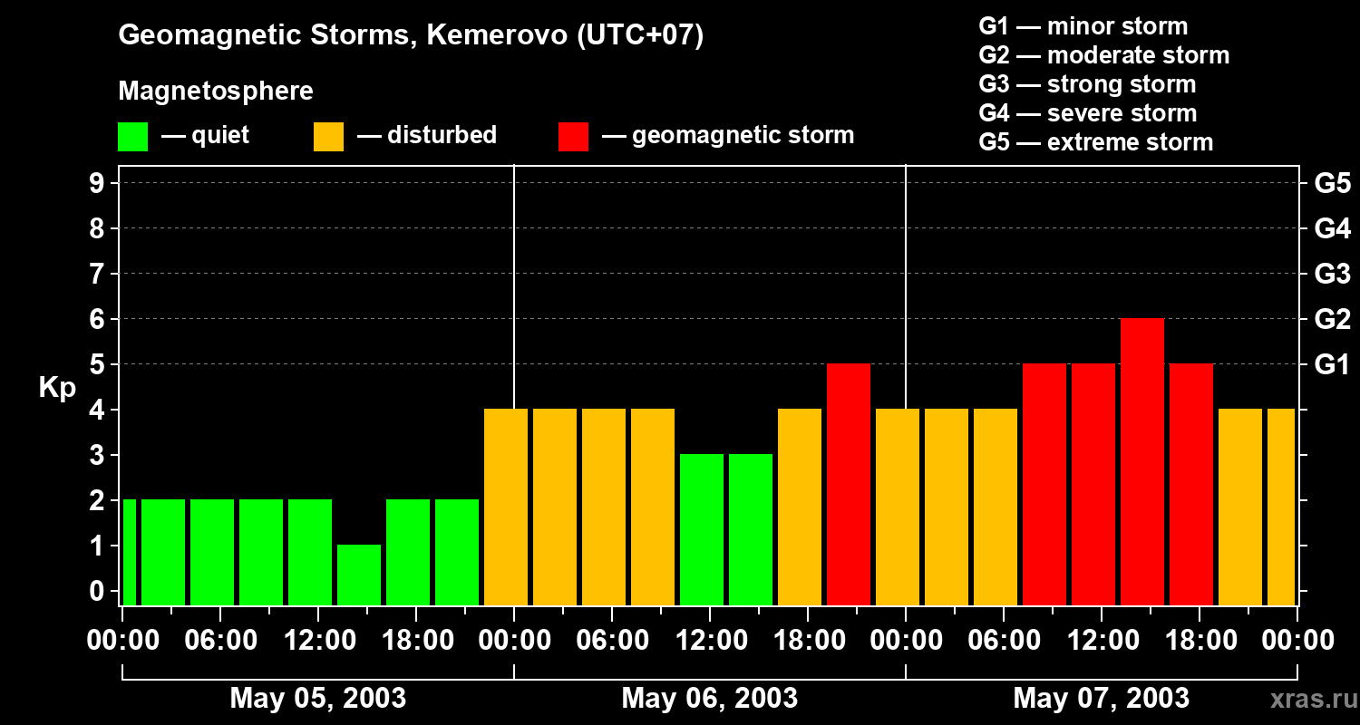Changes in the geomagnetic index Kp