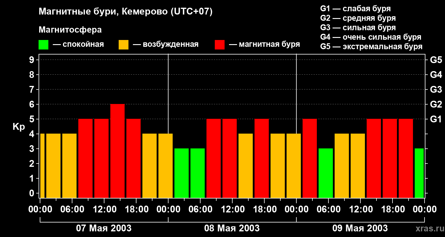Изменения геомагнитного индекса Kp
