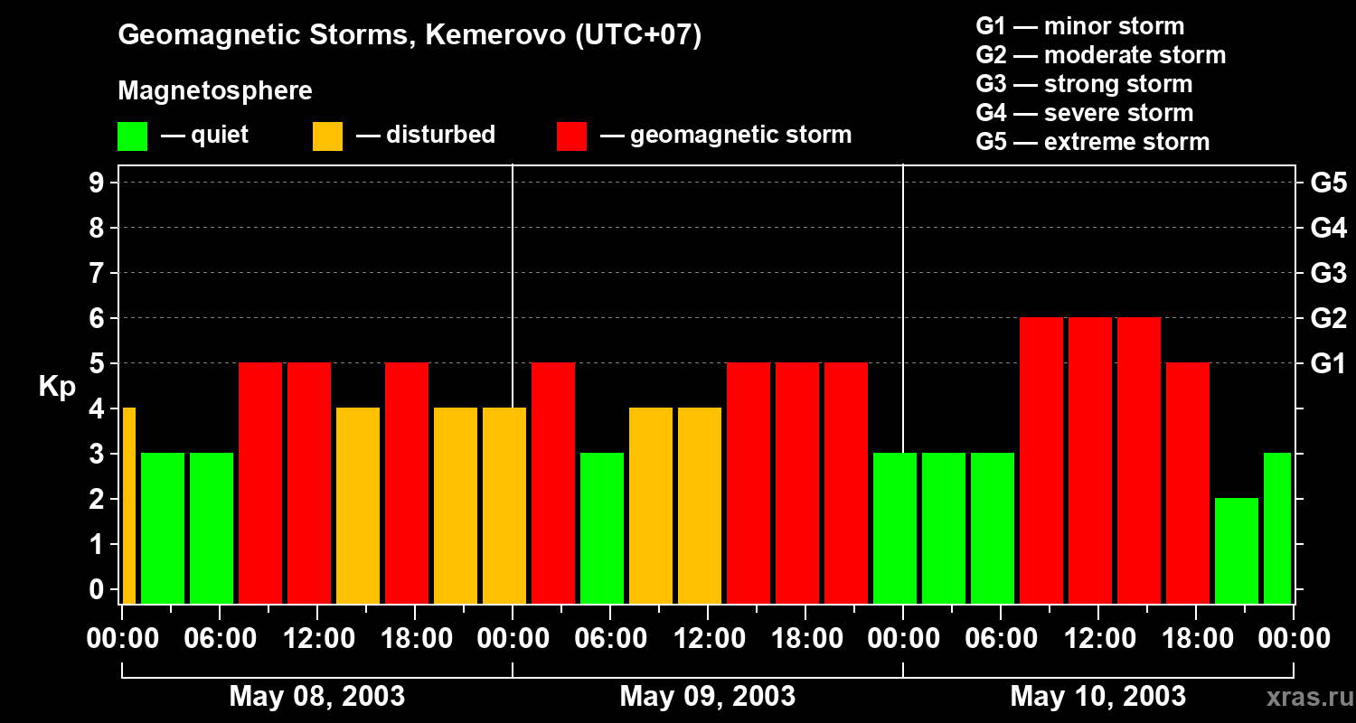 Changes in the geomagnetic index Kp