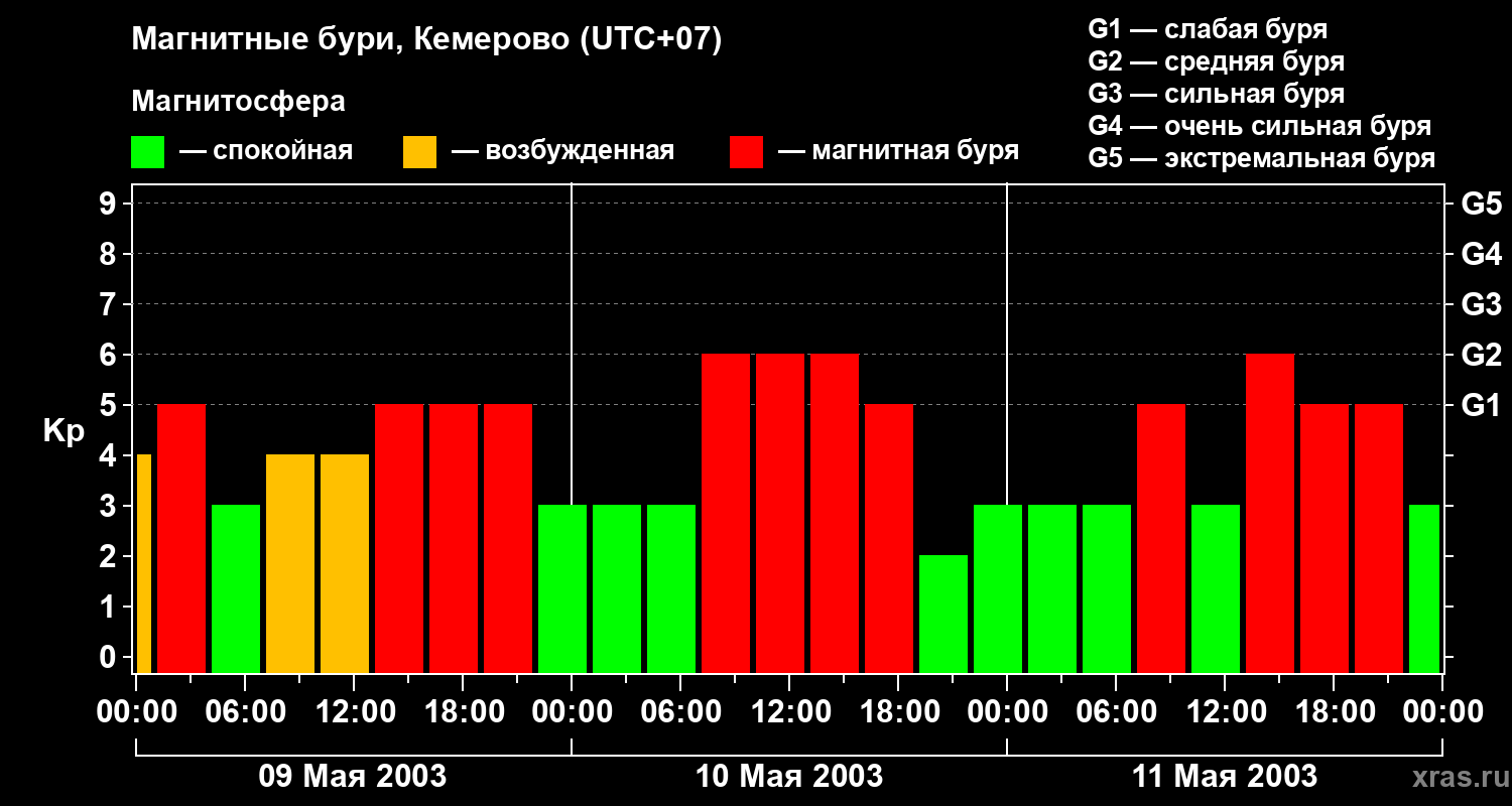 Изменения геомагнитного индекса Kp
