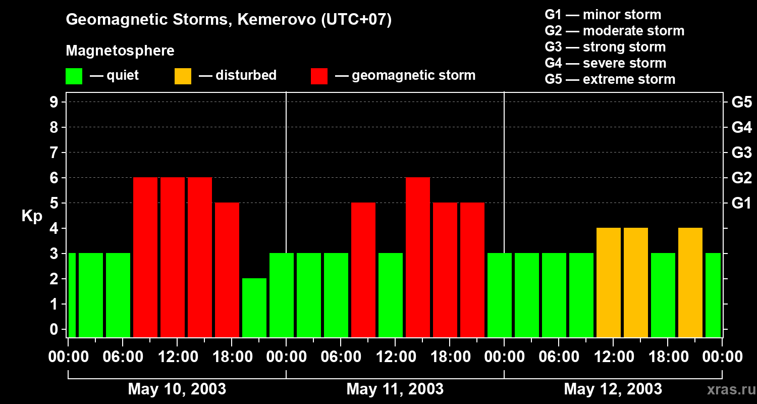 Changes in the geomagnetic index Kp