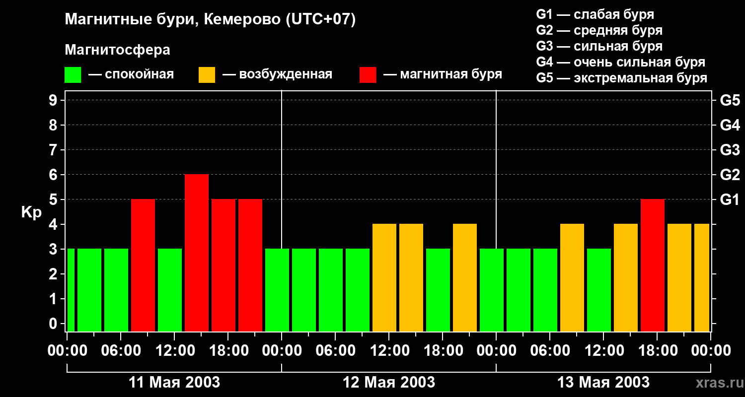 Изменения геомагнитного индекса Kp