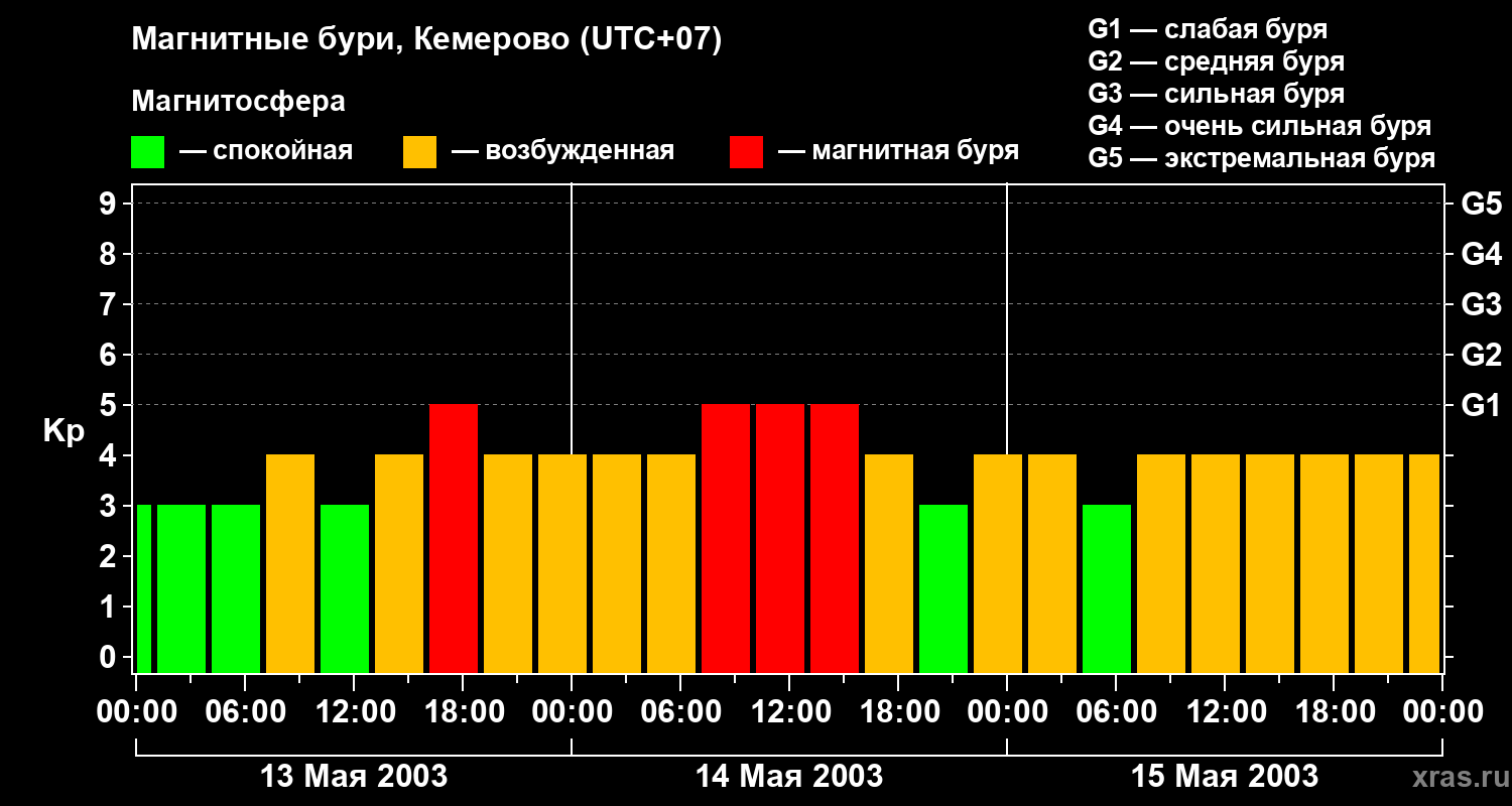 Изменения геомагнитного индекса Kp