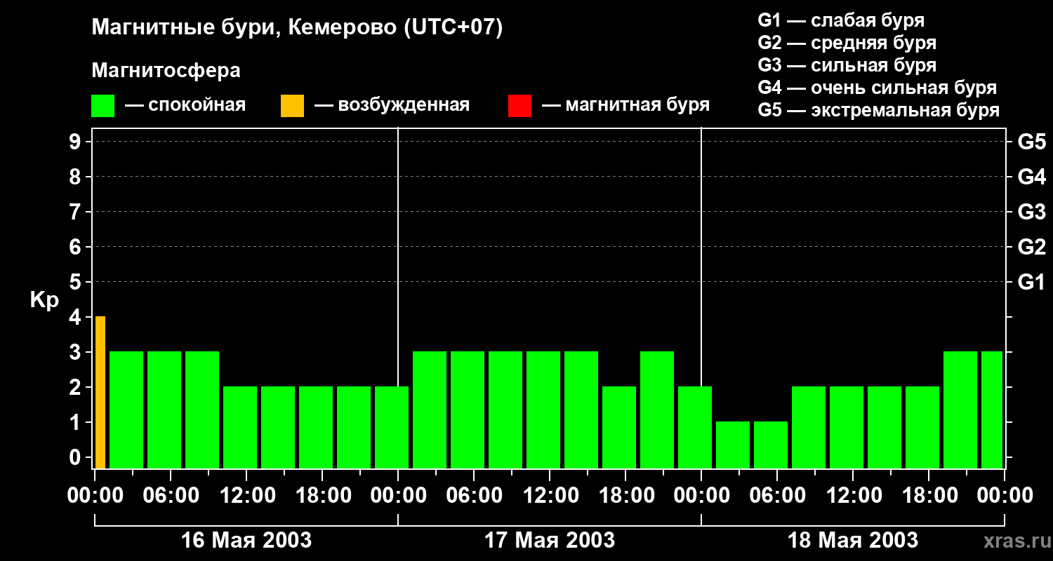 Изменения геомагнитного индекса Kp