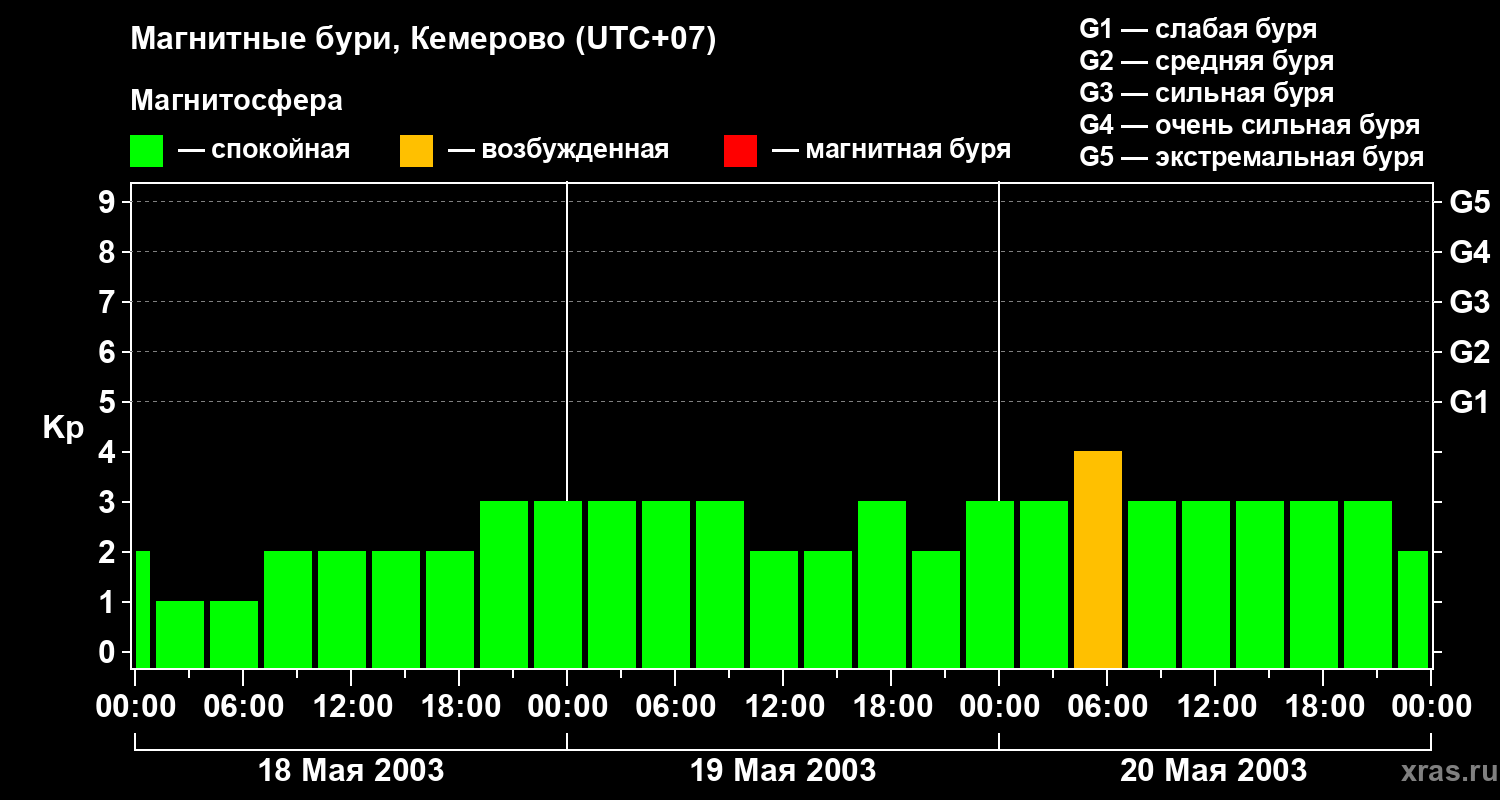 Изменения геомагнитного индекса Kp