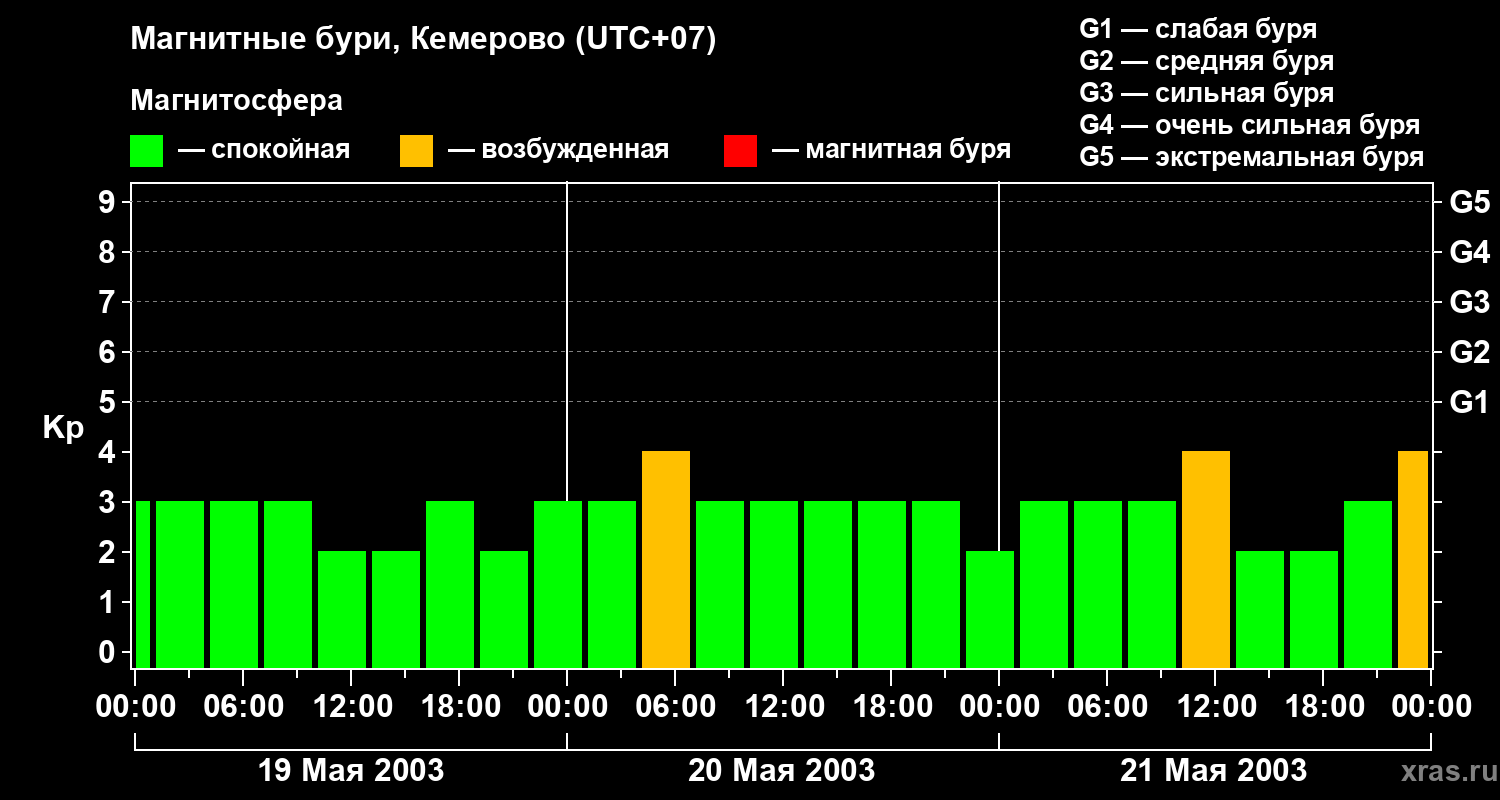 Изменения геомагнитного индекса Kp
