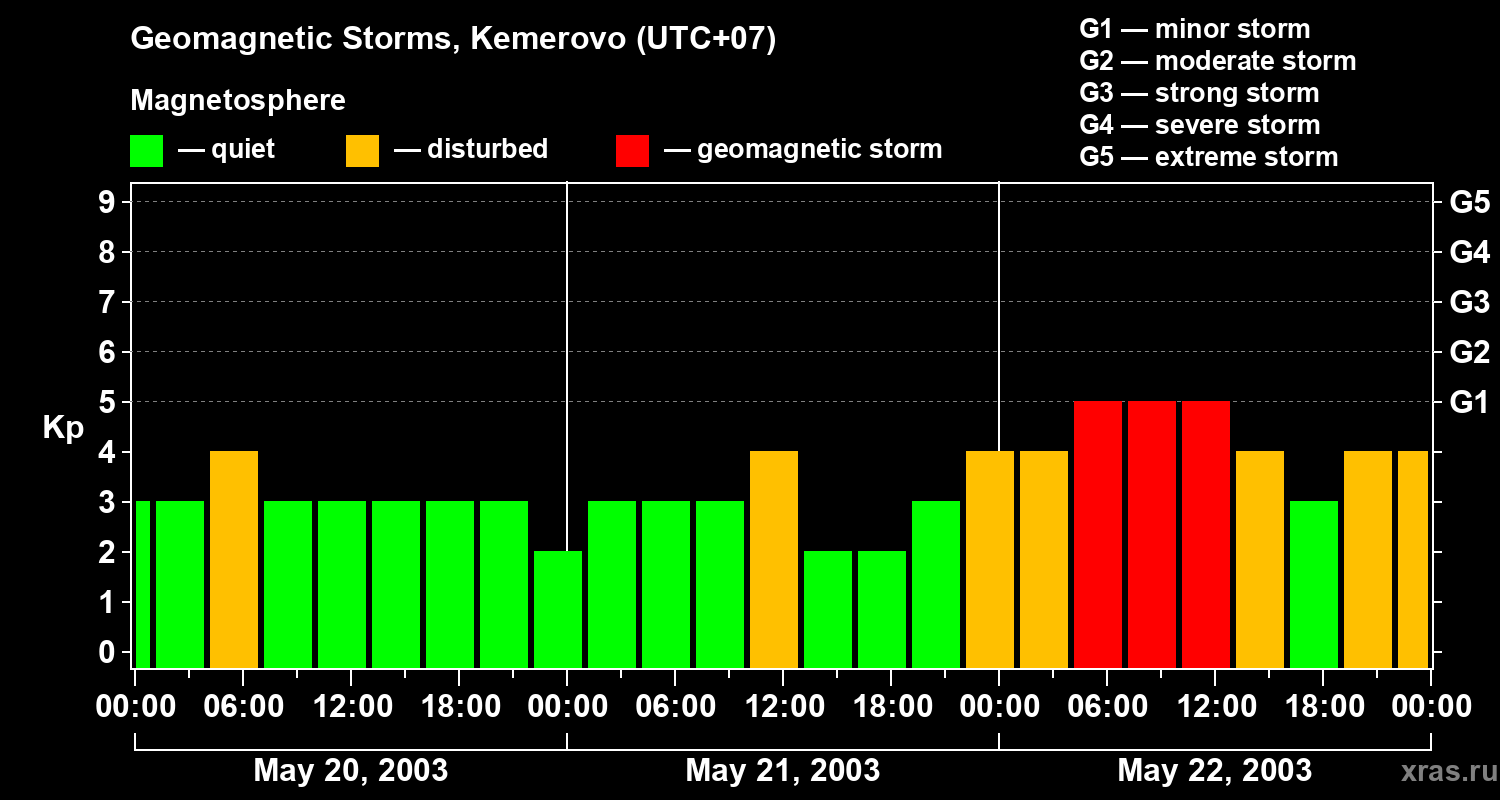 Changes in the geomagnetic index Kp