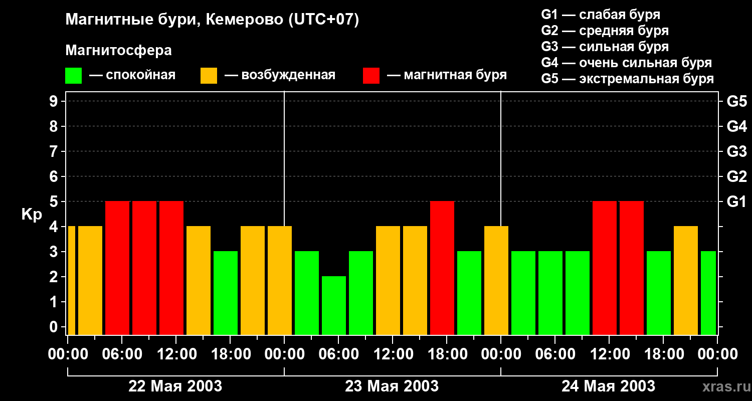 Изменения геомагнитного индекса Kp