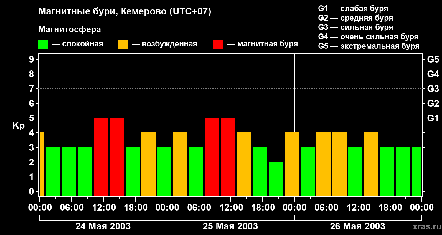 Изменения геомагнитного индекса Kp