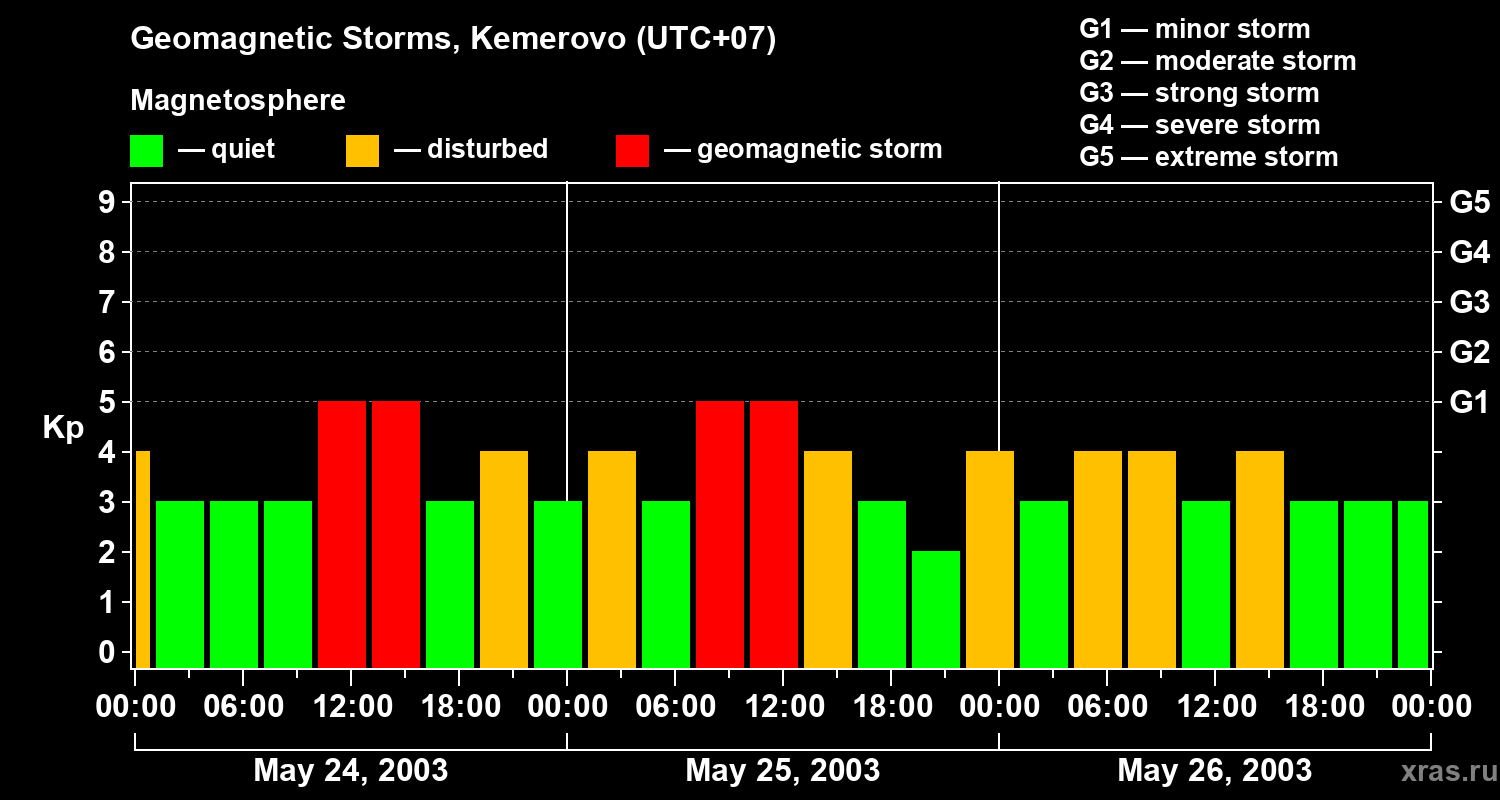 Changes in the geomagnetic index Kp