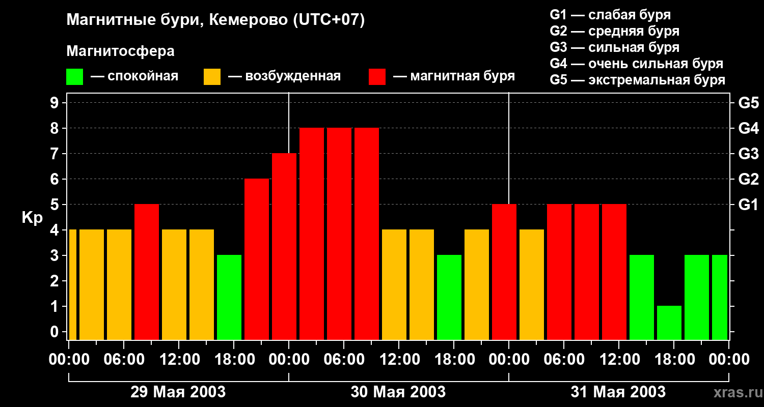 Изменения геомагнитного индекса Kp