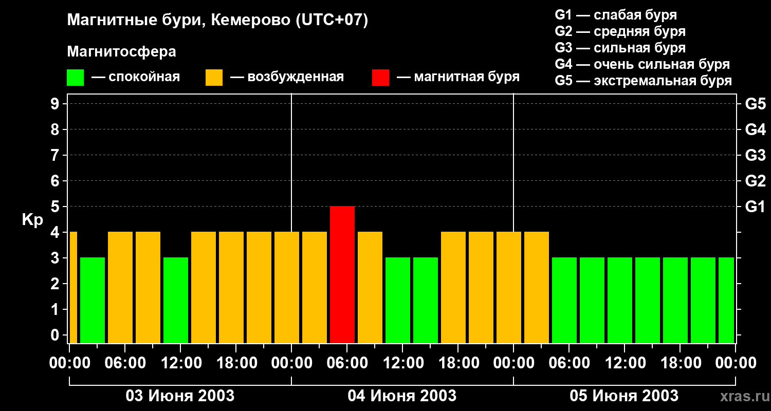 Изменения геомагнитного индекса Kp