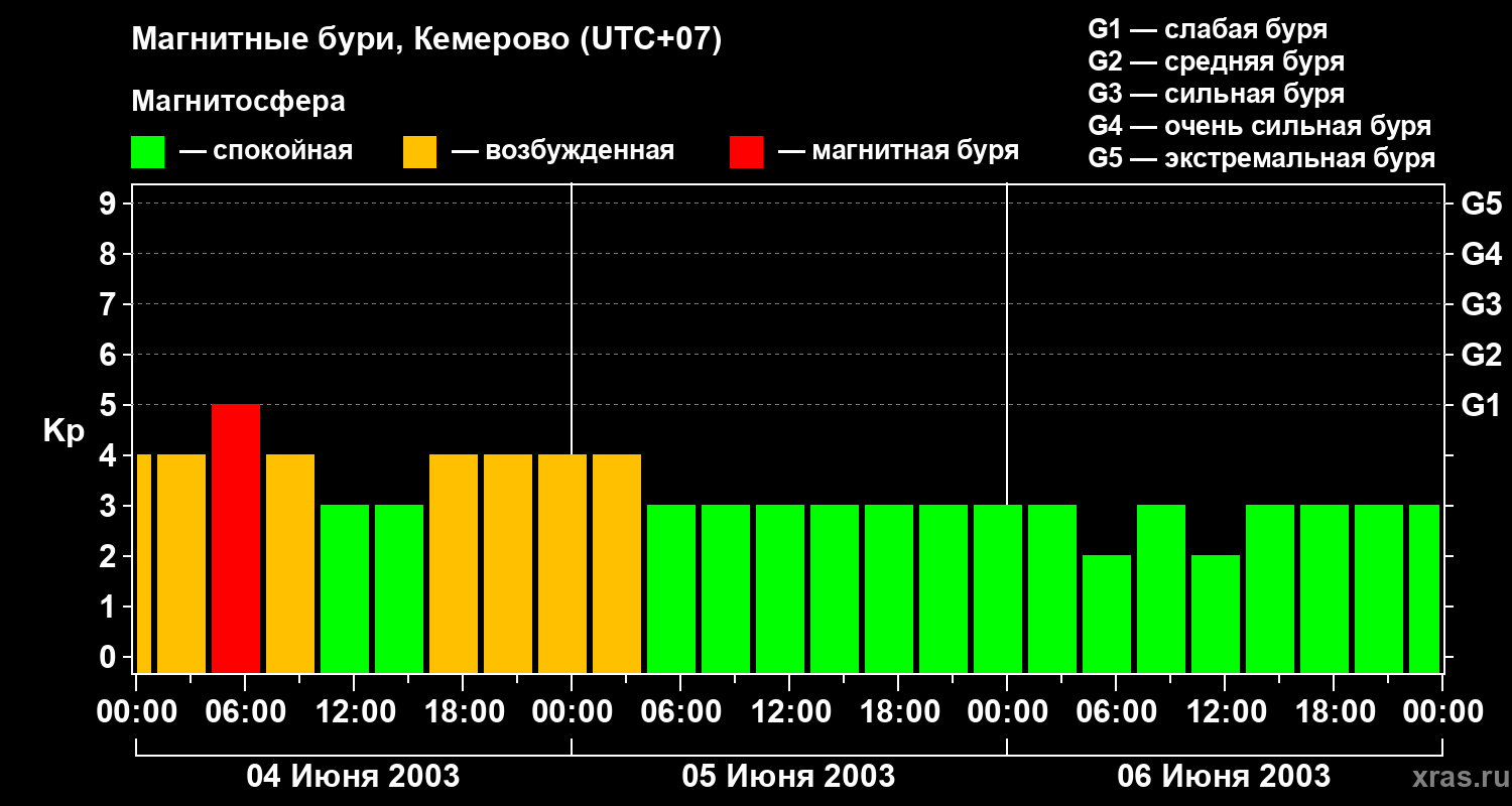Изменения геомагнитного индекса Kp