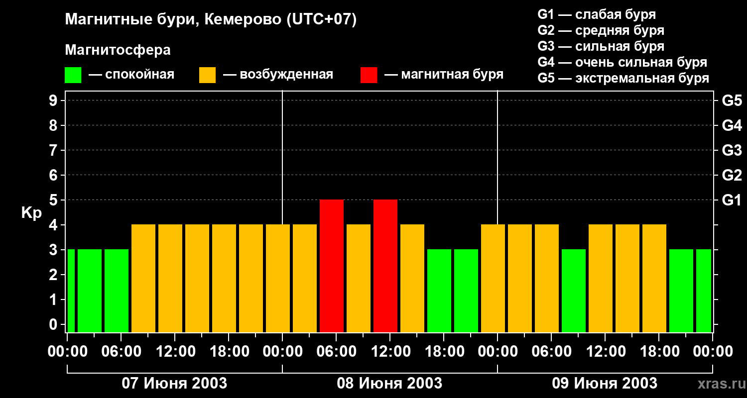 Изменения геомагнитного индекса Kp