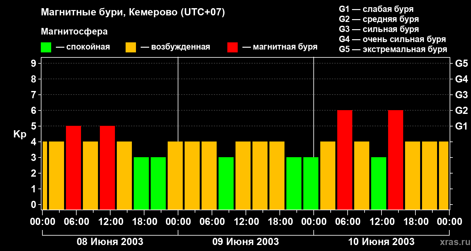 Изменения геомагнитного индекса Kp