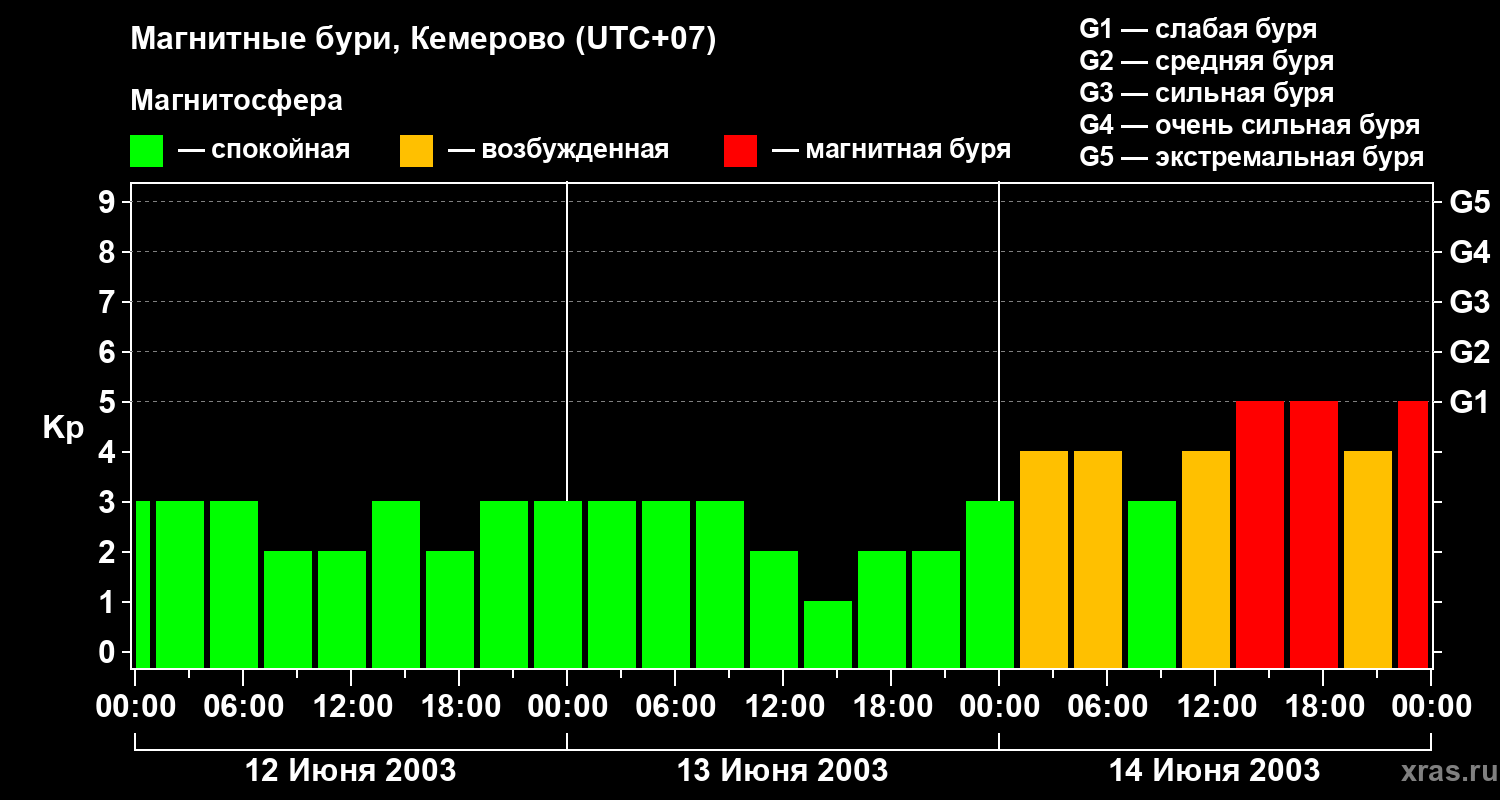 Изменения геомагнитного индекса Kp
