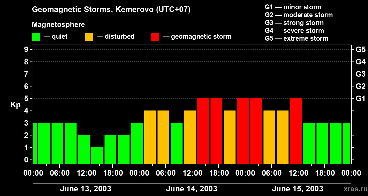 Changes in the geomagnetic index Kp