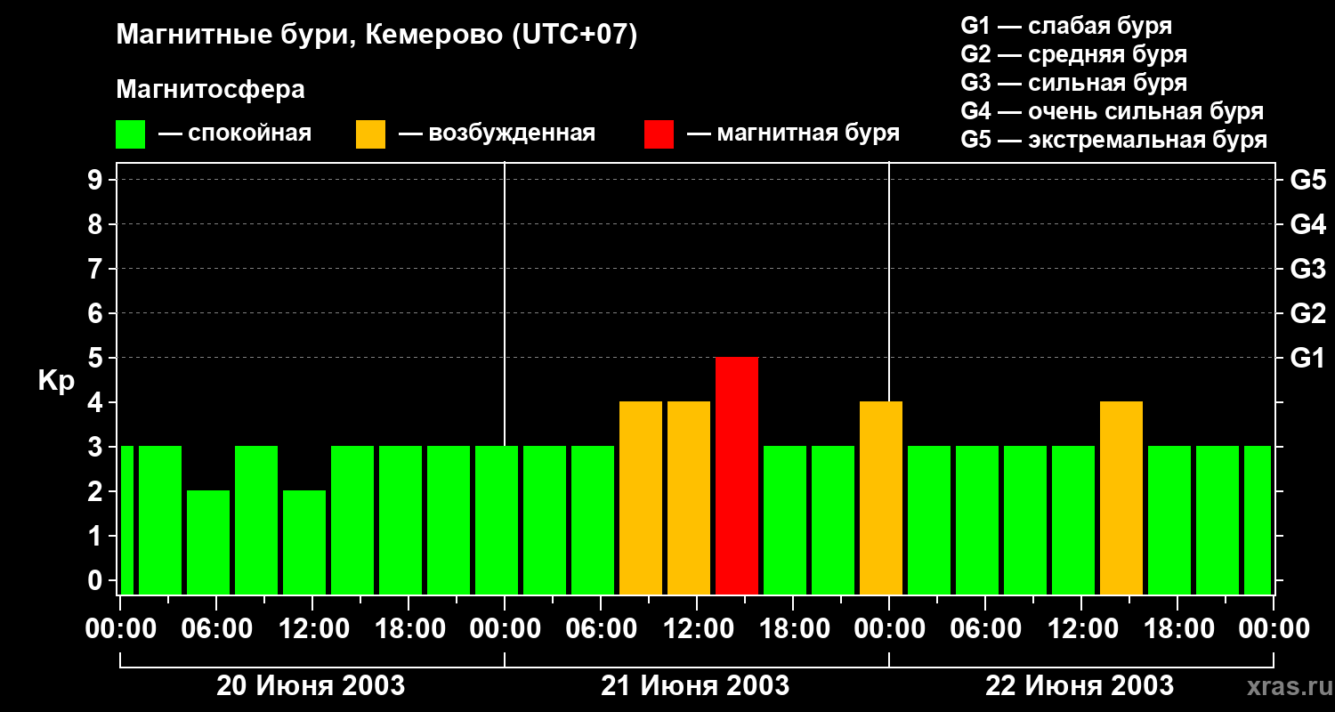 Изменения геомагнитного индекса Kp